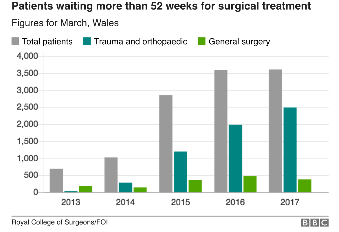NHS Surgery waits up by 400% in Wales since 2013